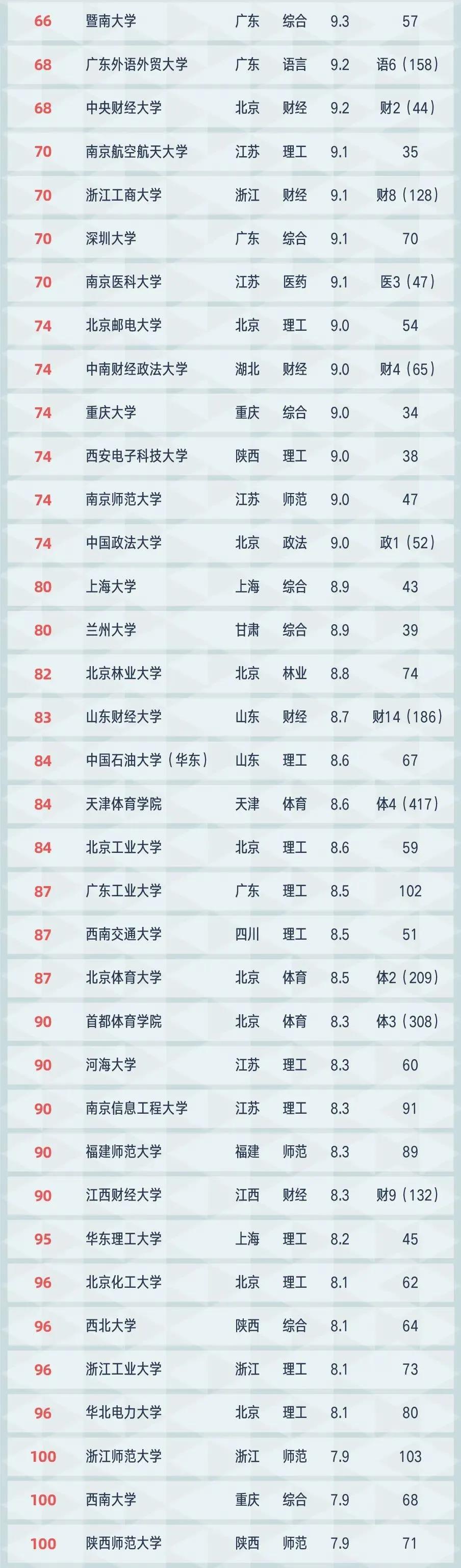 2021中国大学排名top100