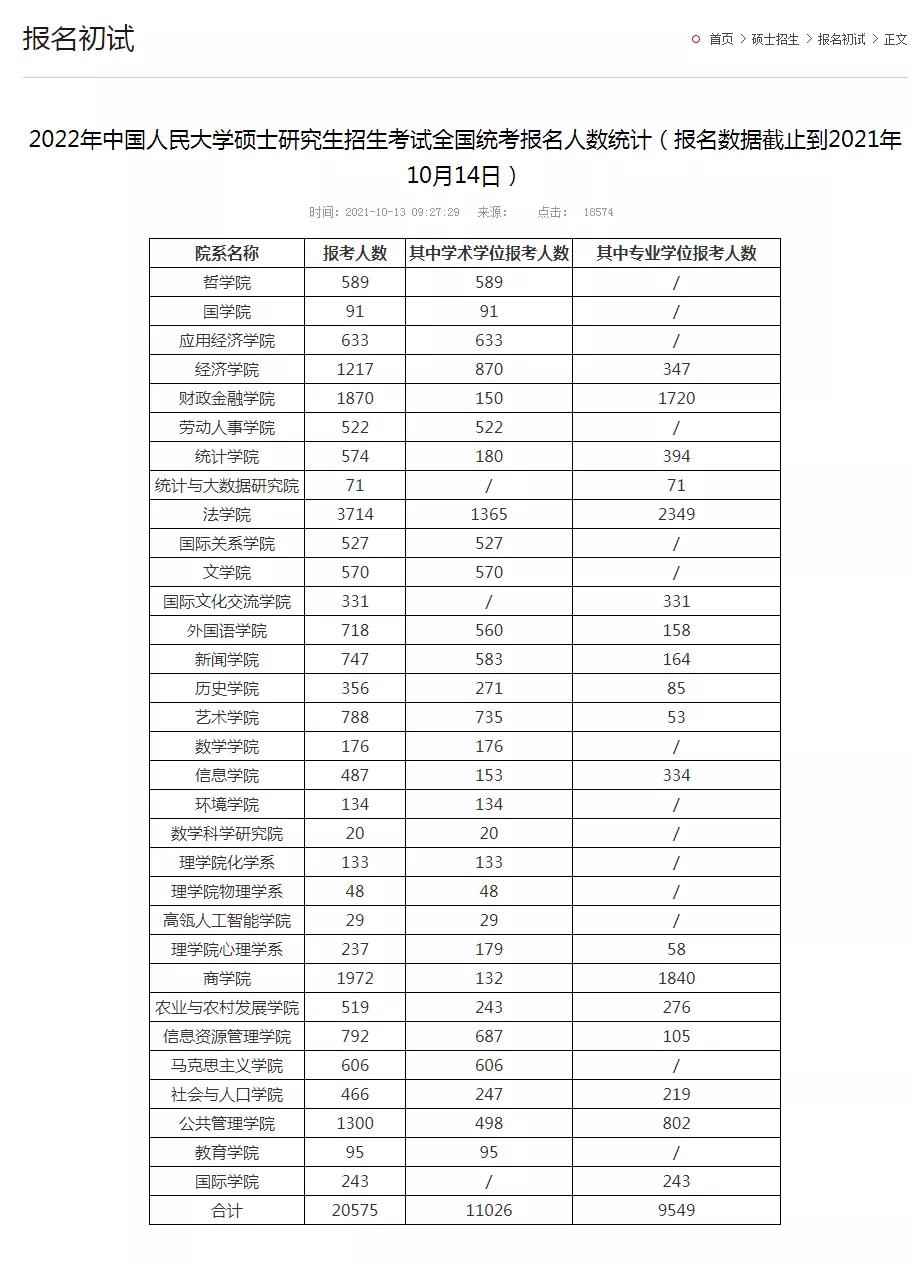 中国人民大学2022考研报名人数首次公布！附21年报考破万的院校汇总