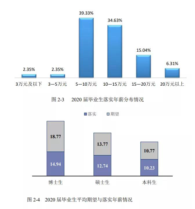 研究生毕业后的工资水平