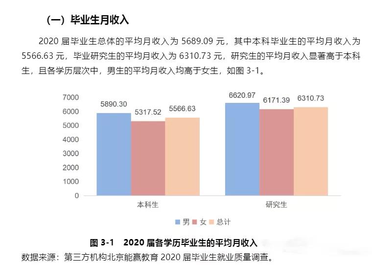 研究生毕业后的工资水平