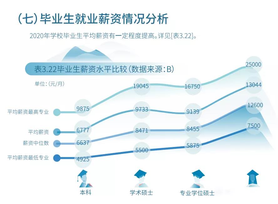 研究生毕业后的工资水平