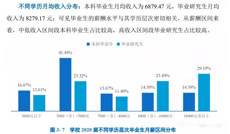 研究生毕业后的工资水平