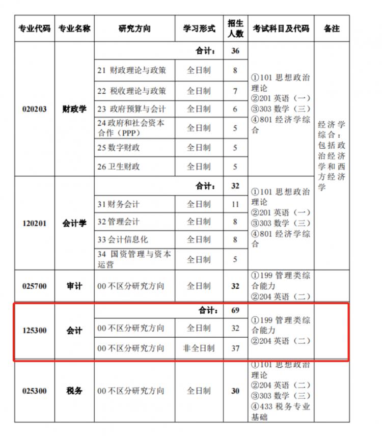 中国财政科学研究院2022届考研会计专硕MPAcc招生信息