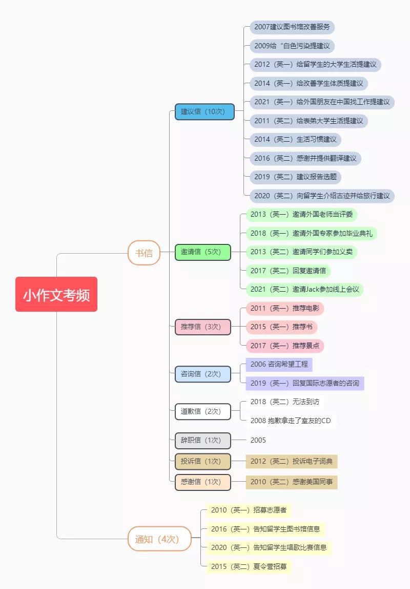 22考研英语冲刺阶段小作文作文训练（一）