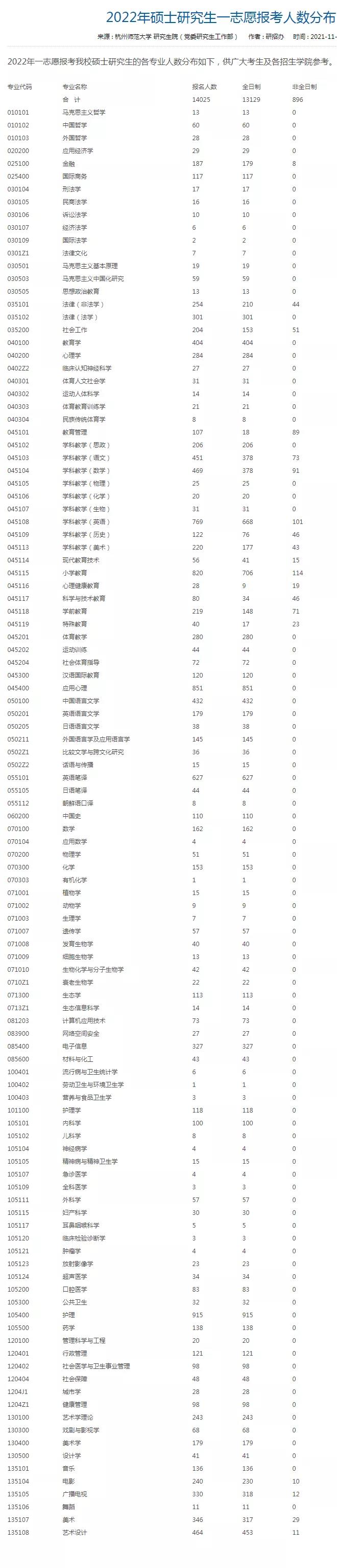 杭州师范大学2022考研报考人数