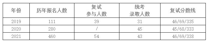 海南大学金融硕士(025100)考情分析：报录比\复试科目\专业课