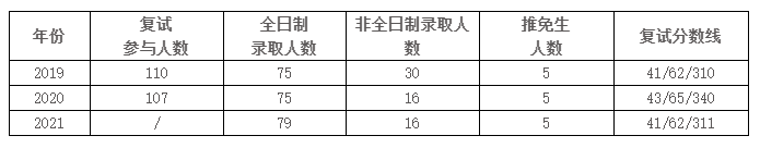 海南大学法律硕士报录比