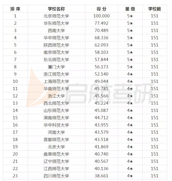 汉语国际教育硕士院校排名