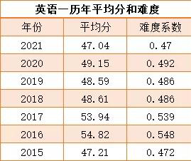 最新考研平均分已公布，23考研会更难吗？