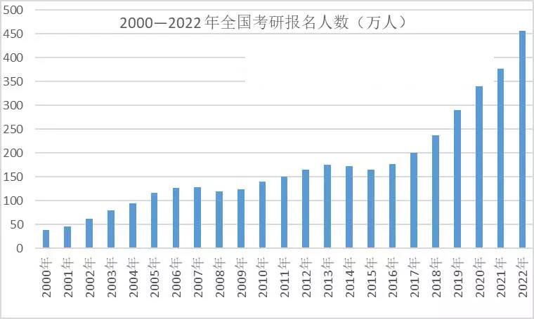 2022考研难度分析报告来了，给23考研考生做个参考