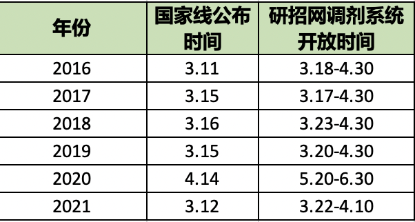 2022考研最新调剂公告已出！