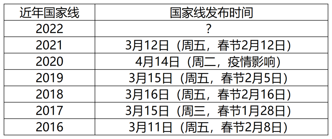 2022考研国家线最新消息！