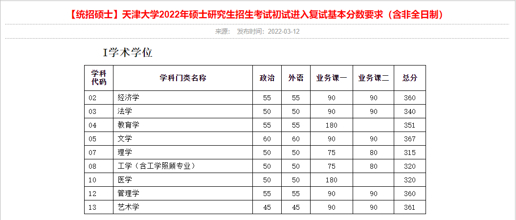 2022考研天津大学复试分数线公布