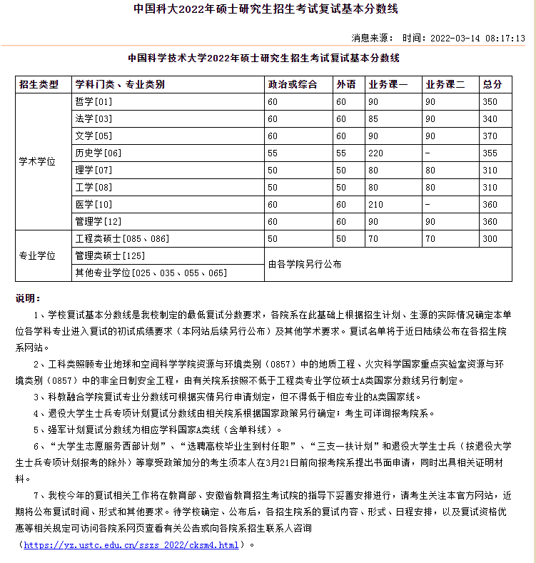 2022考研中国科学技术大学复试分数线公布