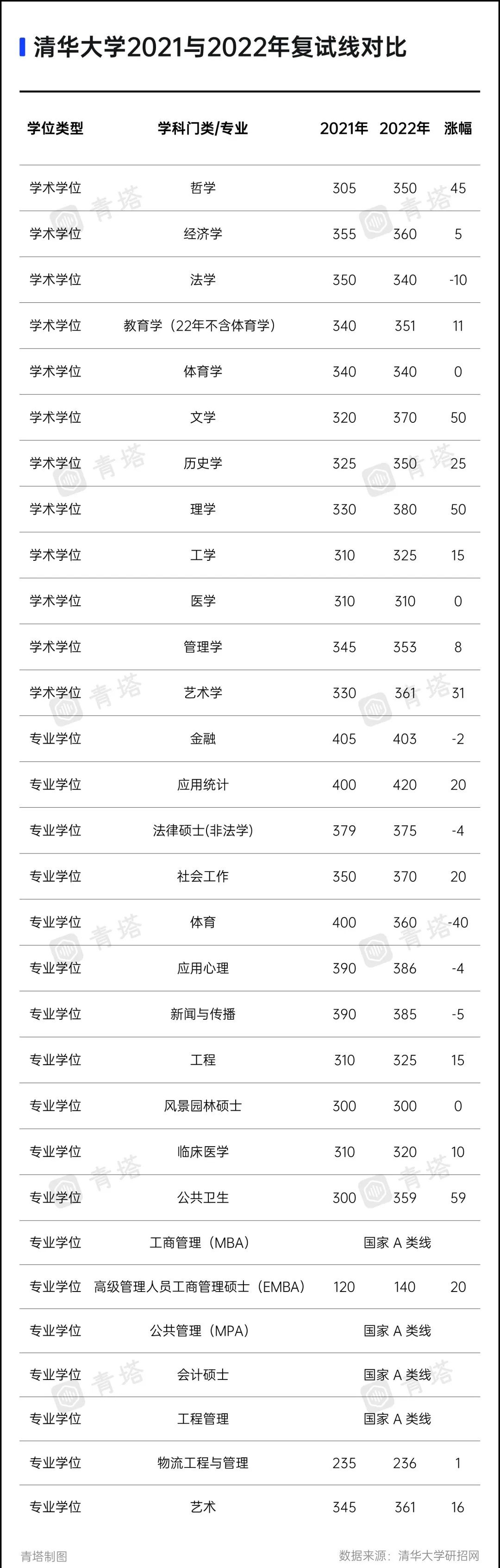 2022考研复试分数线暴涨，有的院校涨了80分