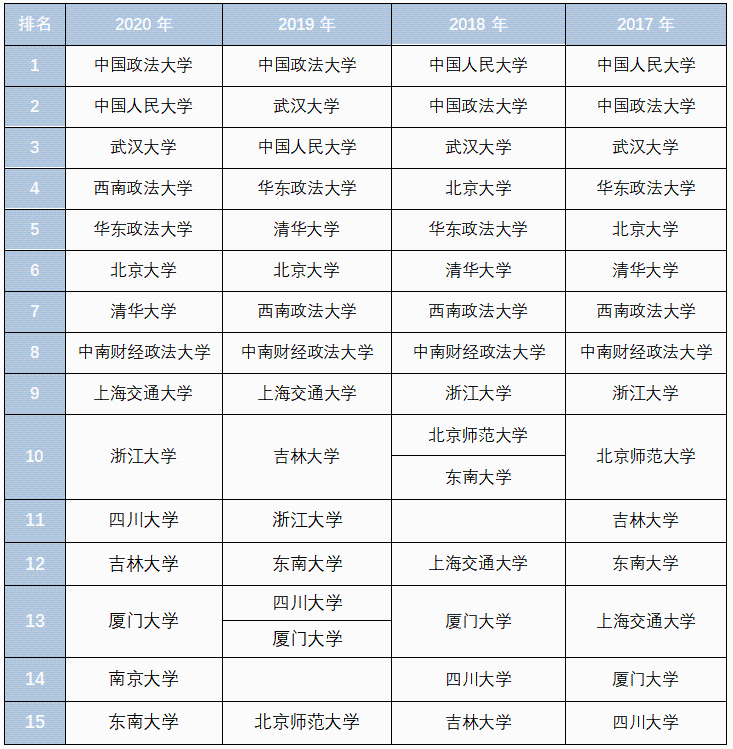 2023考研法学0301硕士研究生院校排名