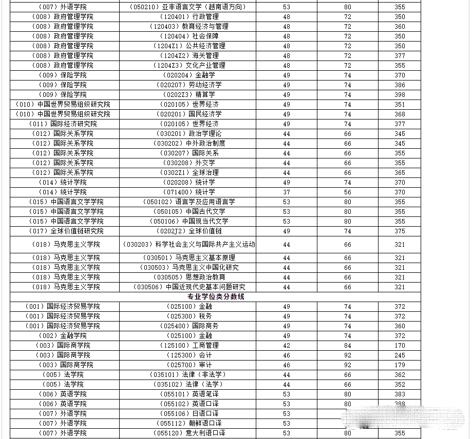  23考研院校情报：对外经济贸易大学考研报考指南