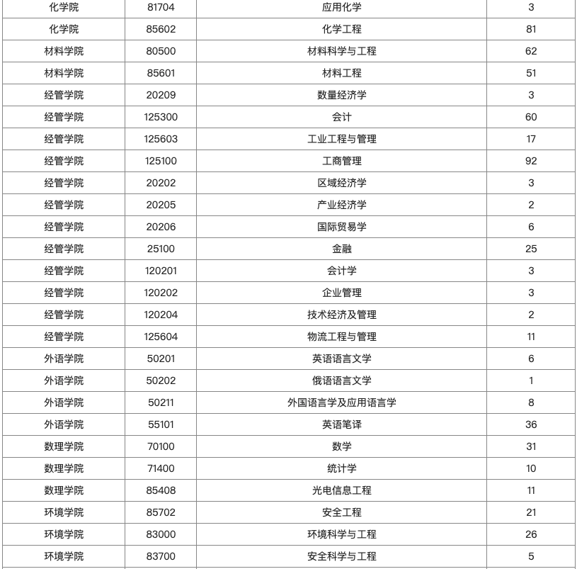 2022年青岛科技大学考研各专业报录情况统计