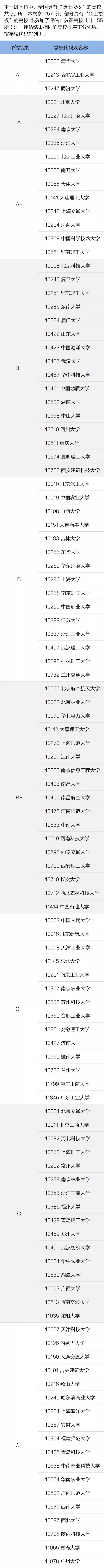 环境科学与工程和化学工程与技术专业院校排名