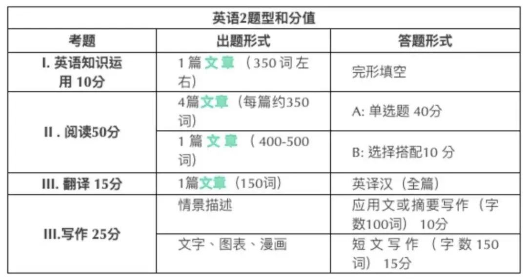 启航考研：在职考研人怎么学习英语？