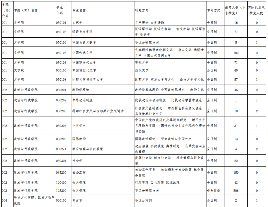 2022年天津师范大学考研各专业报录情况统计