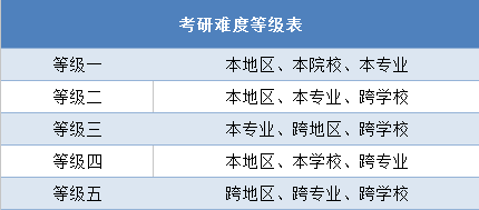 考研难度表来了！你的选择排几级？