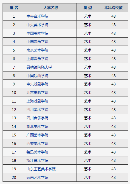 2022-2023年考研中国大学艺术类院校排行榜TOP20