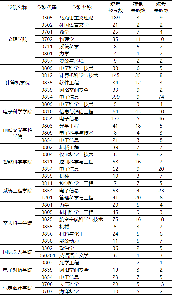 最新！多所高校公布2022考研报录比！