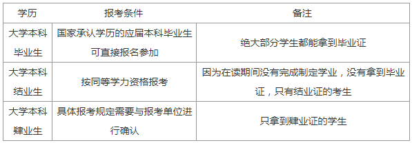 不同学历考生考研的要求和条件