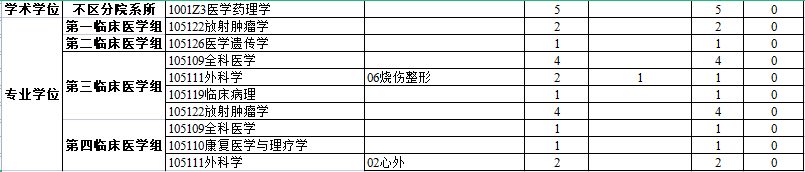 河北医科大学2023年考研各专业报名人数汇总