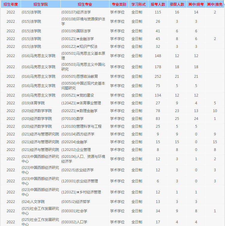 西南财经大学2022年考研各专业报录情况统计