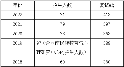 2024考研西南大学【学科教育学】专业报考分析