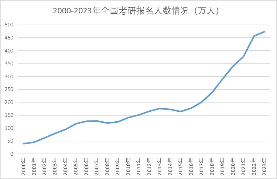 2023年考研有165万人弃考？23考研弃考率