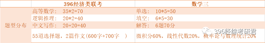 成都启航考研：数三和396有什么区别？一文带你搞清楚！