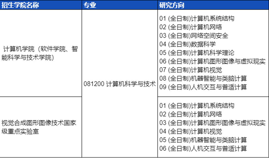 成都启航考研：四川大学计算机科学与技术考研报考分析