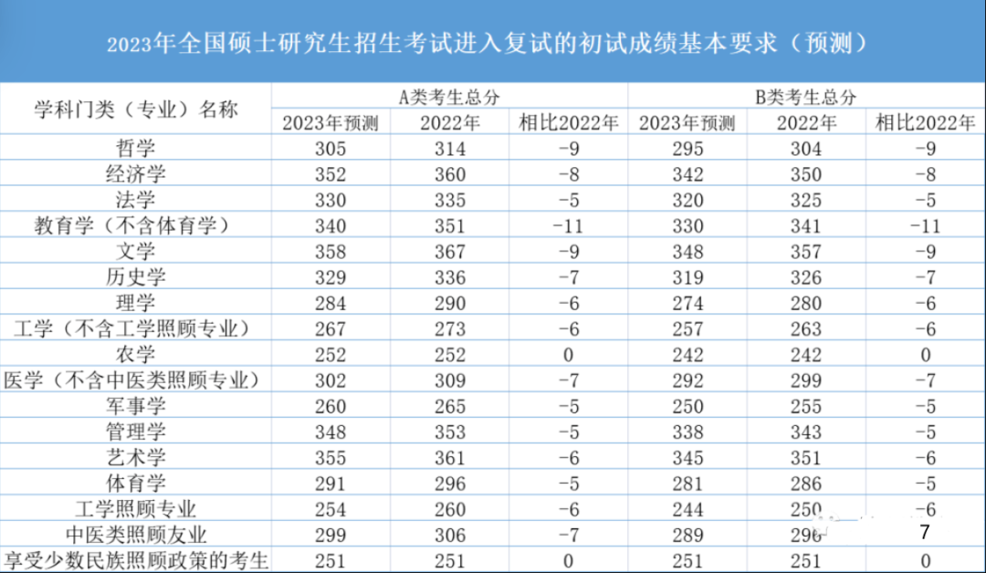 成都启航考研：2023考研国家线预测