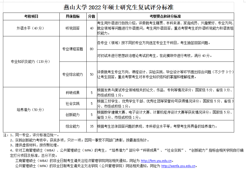 成都启航考研：燕山大学考研复试评分表公开！