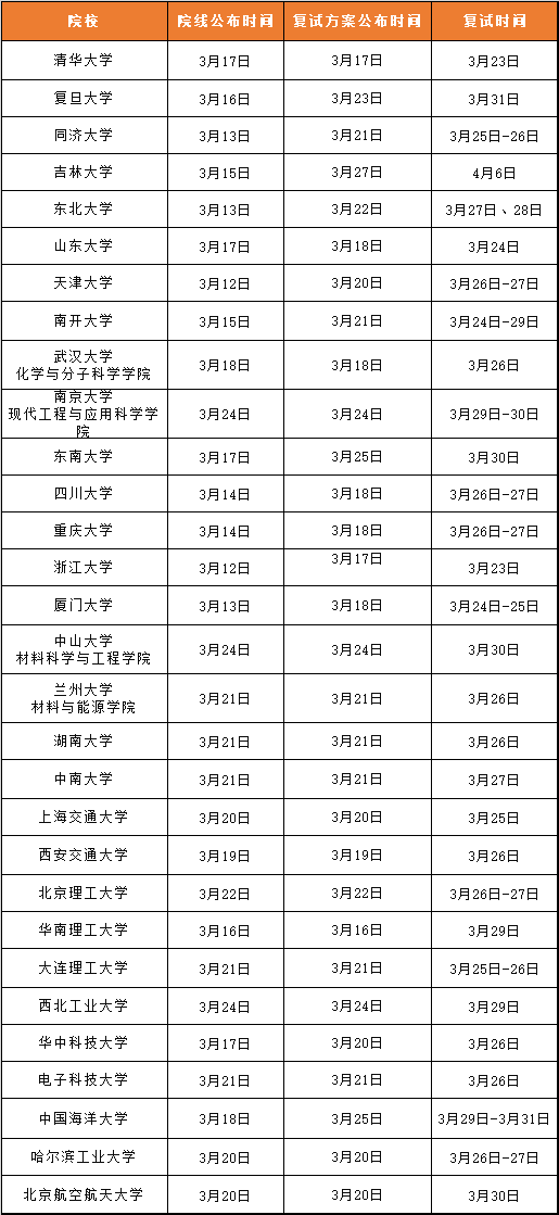 成都启航考研：23考研出国家线后多久开始复试？