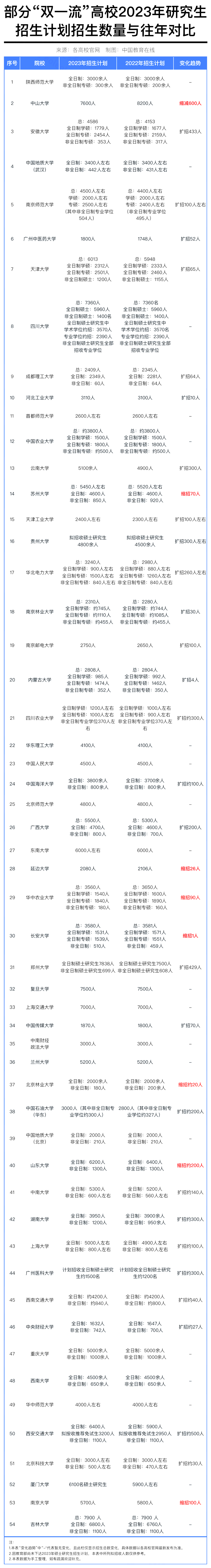 2024考研扩招院校名单！这50多所“双一流”高校扩招1000+