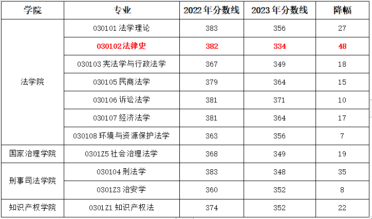 考研这个专业最多降70分，24考研这些专业可以冲！