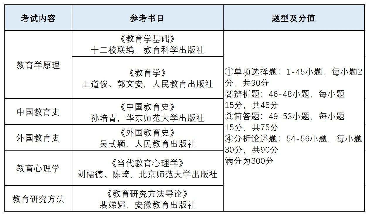 教育学（0401 ）考研考试科目内容、统考院校汇总