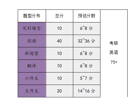 考研英语阅读篇！想考75+阅读最多错几个？