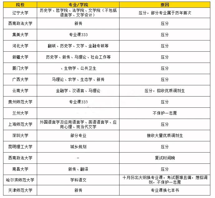 快跑！24考研院校黑名单曝光！