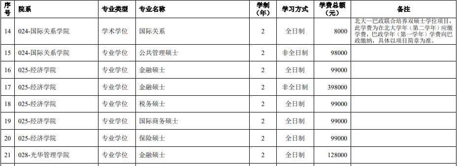 2年制硕士真的很少了吗？哪些学校还有2年制专硕？