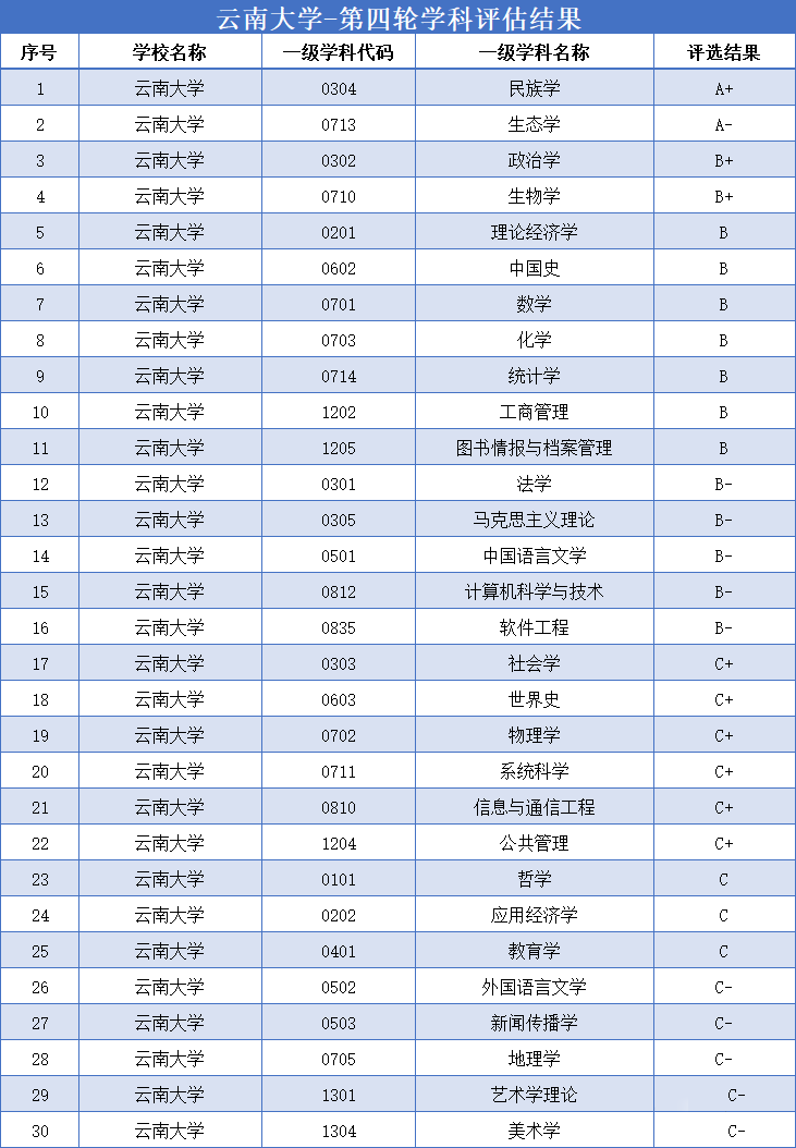 低分上岸机会！B区双一流院校！