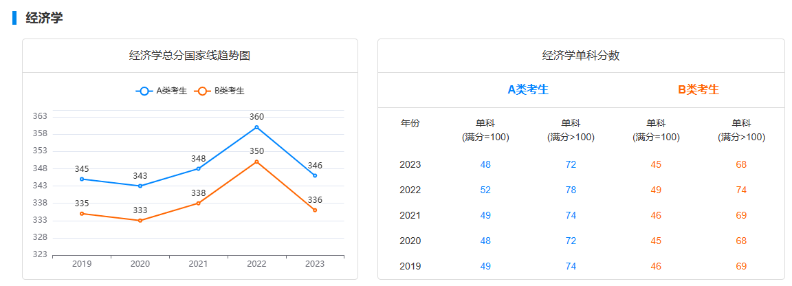 分数线|经管类专业近5年国家线及变化趋势