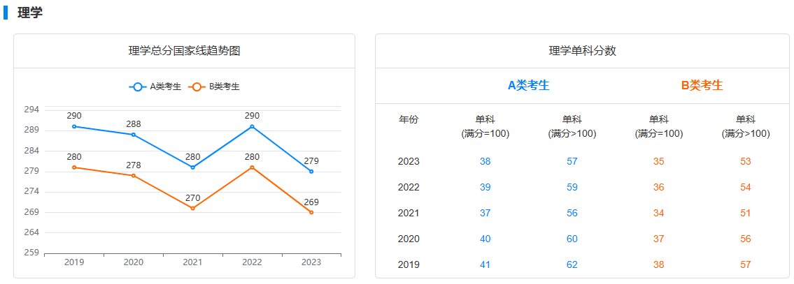 分数线|理工类专业近5年国家线及其变化趋势