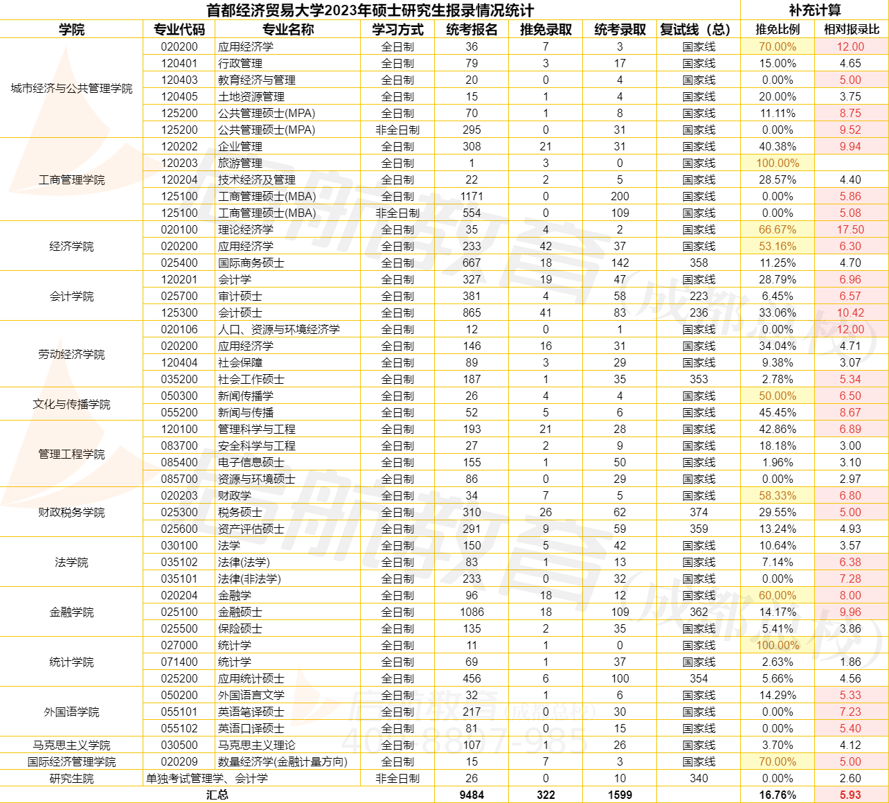 报录比|首都经济贸易大学23考研报录比