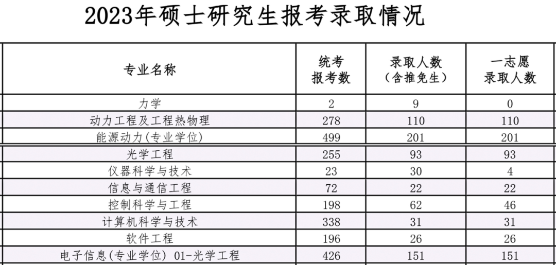 37:1，高校官方23考研报录比数据公布