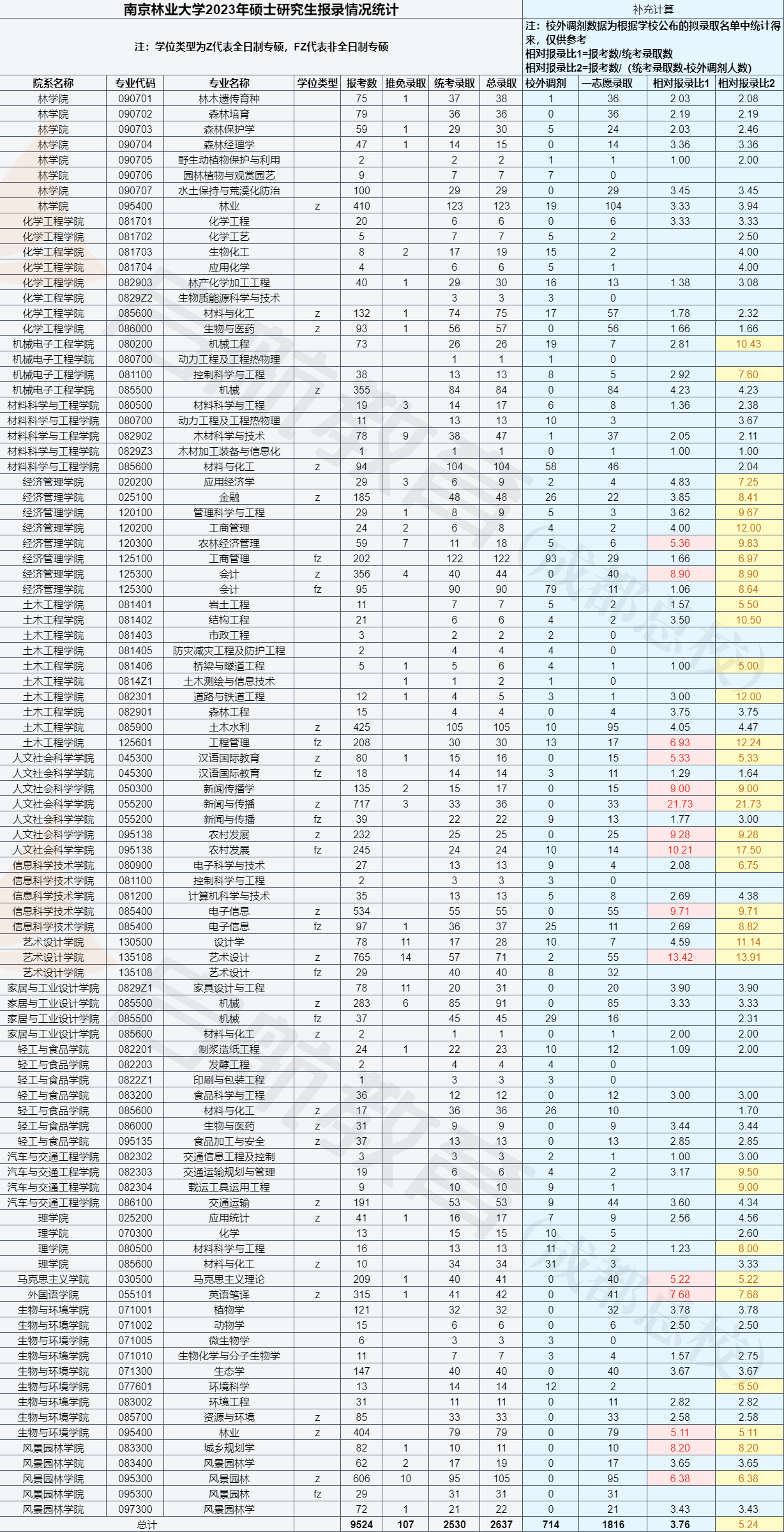 报录比|南京林业大学2023年考研报录比